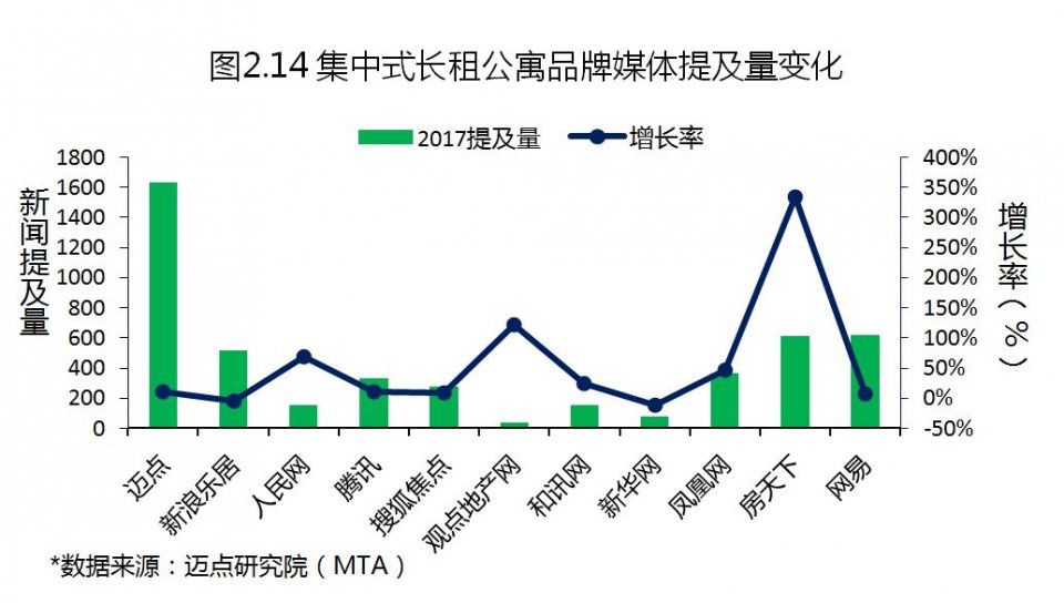 2017年度中国租赁地产品牌白皮书