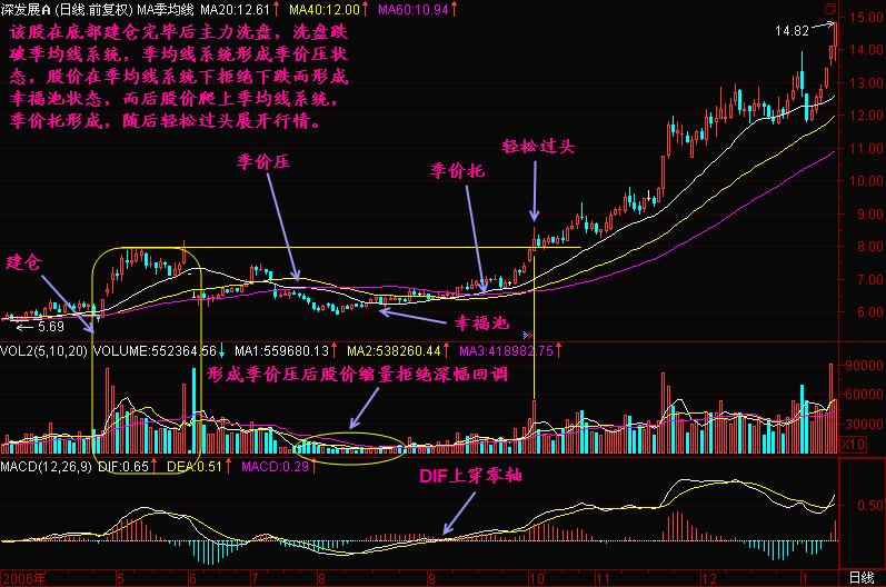 万一遇到“托压互转”形态的股票，坚决捂股，股价扶摇直上！