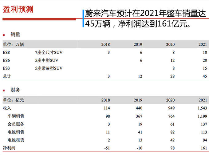 蔚来汽车今年将在美国IPO 目标估值360亿美金