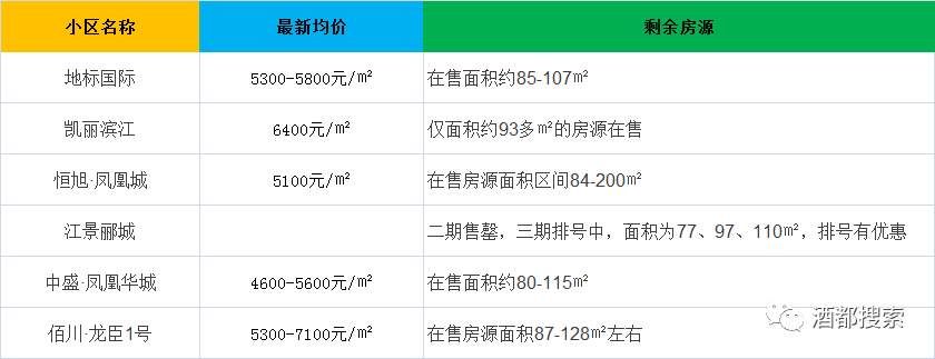 又涨了!宜宾4月房价:南岸近10000元\/，江北破7000元\/…