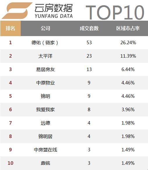 活跃中介机构数量持续减少，18年1月上海中介成交榜单发布