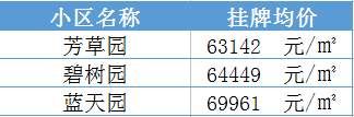 学区房继续升温!南京30所名校最新学区房价大曝光......