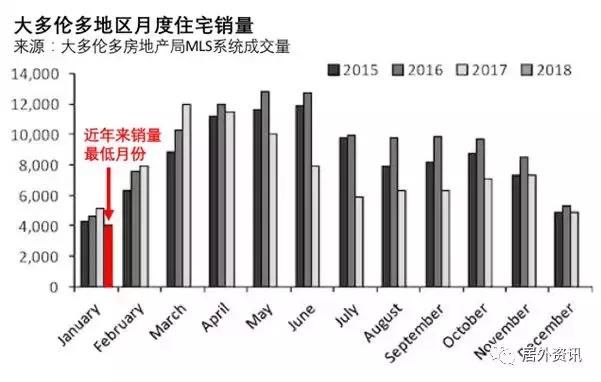 重磅 | 多伦多房市开年受挫 BC省海外买家附加税升至20%