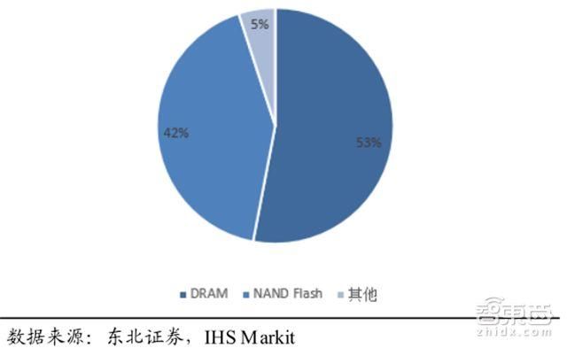 一文看懂暴涨的全球内存市场！比芯片卖得多，三星垄断，国产空白