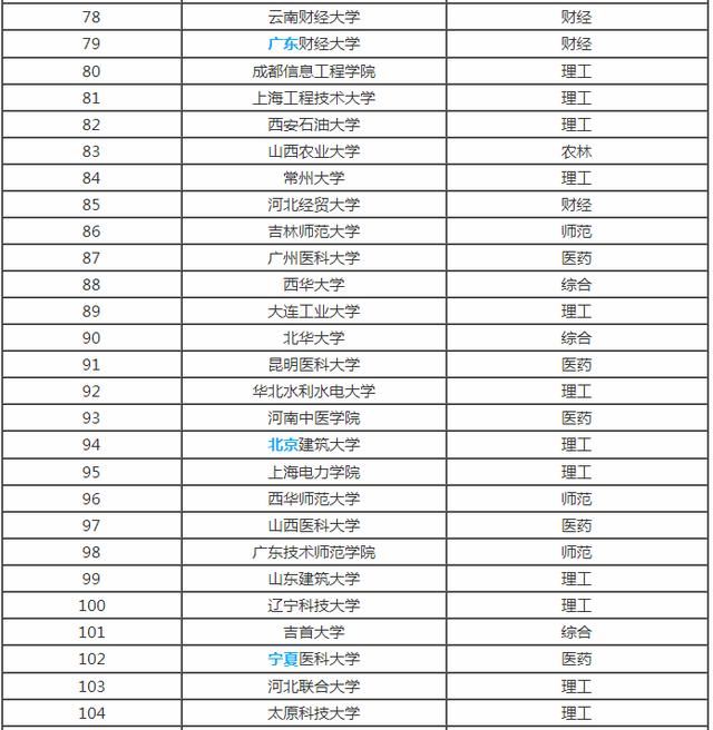 全国各省市最好的二本院校排名，预计填报二本的家长及学生注意!