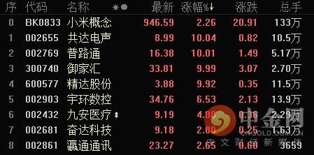 板块异动：小米概念强势大涨 普路通一字涨停