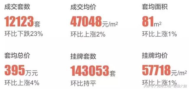 魔都4月二手房行情，成交量下跌超2成