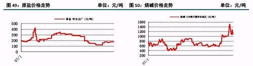 原油大涨后的下游石化行业状况及化工顺势传导机制