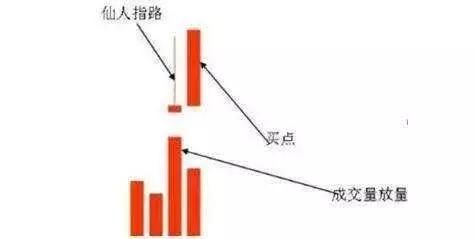 史上最全“仙人指路”形态讲解,一旦遇到坚决捂股等涨停!