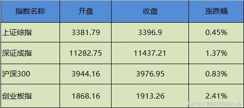 市场再次发力,大盘今日已突破3400点!--多赚基