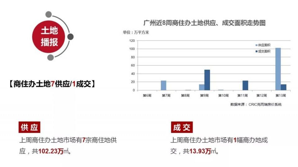 预售证开闸!广州一周供应5000多套!环比升230%!成交升6成!终于爆