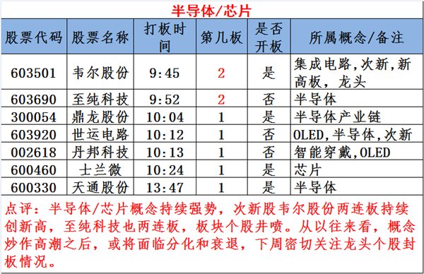 图说涨停:半导体芯片强者恒强 这个板块才刚刚