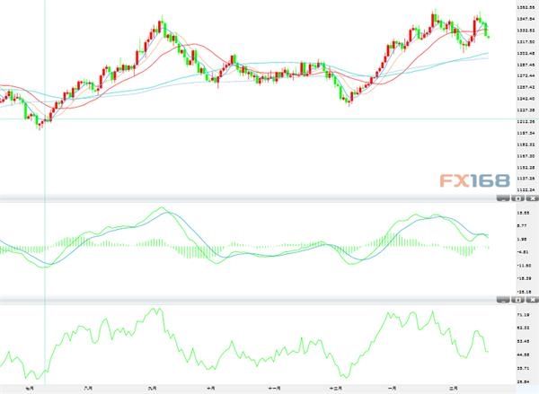 技术分析:日本云图、均线、布林线预测黄金走势和关键位!