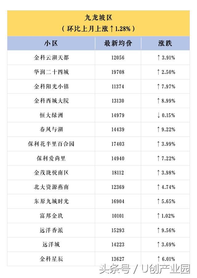 U创带你看重庆重庆600个小区最新房价出炉，你家是涨是跌？