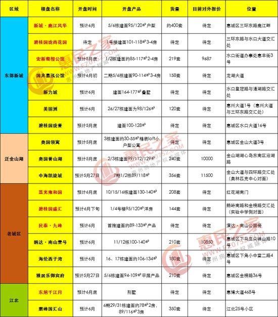 6月半年冲刺!惠城仲恺将有26盘近6千套房源入市