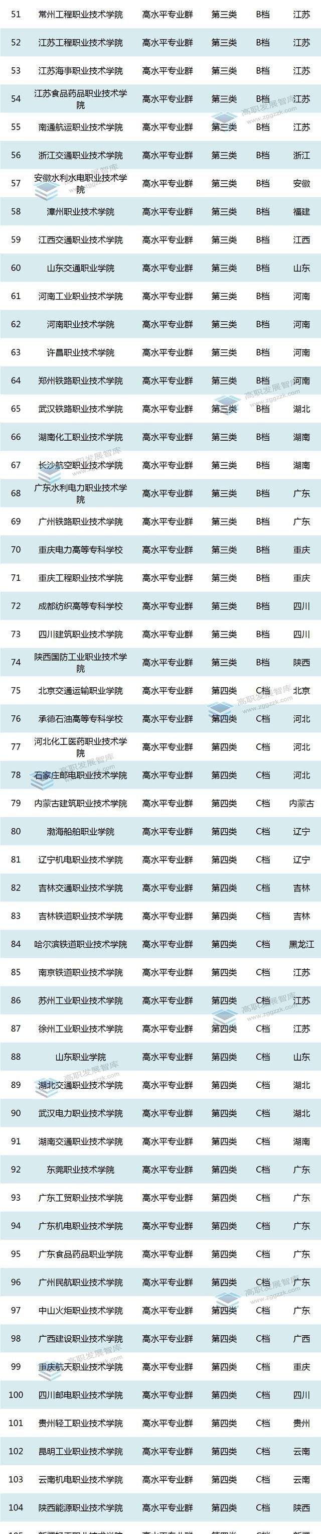 高职教育双高名单