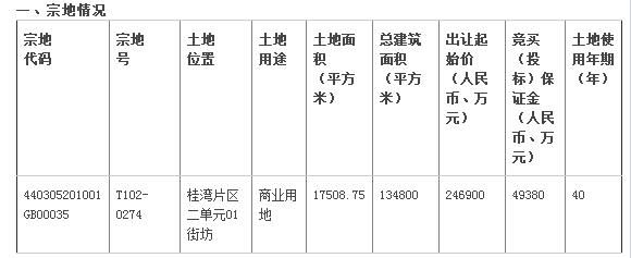 前海桂湾商业用地流拍!申请条件太严格?