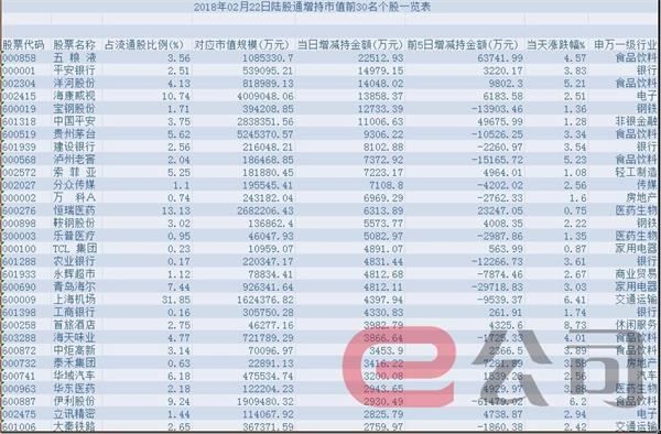 节后首日北上资金净流入近24亿元 加仓白酒龙头