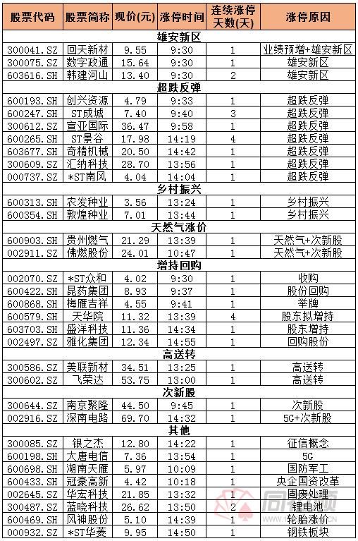 涨停复盘：韩建河山领涨雄安概念 农发种业带动乡村振兴走强