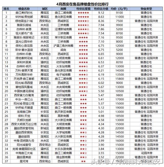 西安首个摇号楼盘中签率28.1%，没摇中的71.9%你们将选择哪里？