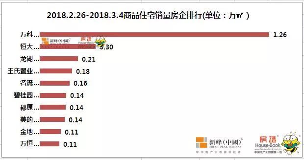 沈阳连续17周供小于求 上周楼盘销售万科包揽三甲!