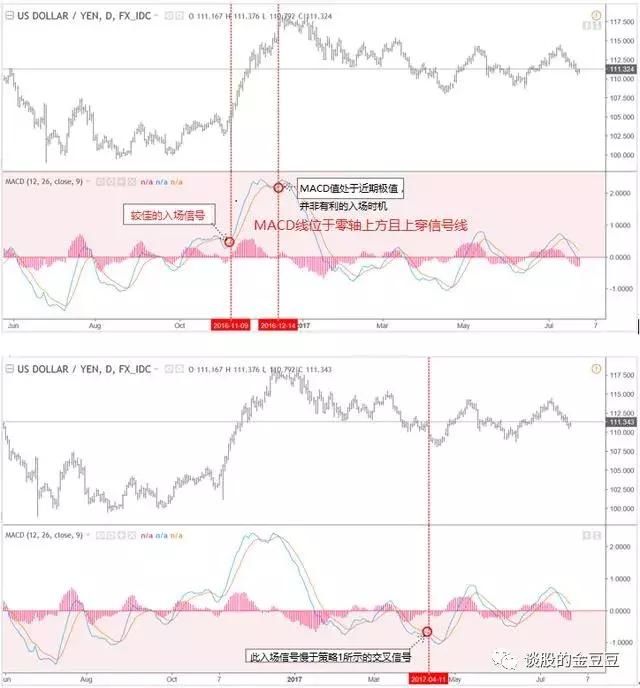 中国股市极少人知道的MACD指标的买卖点技巧，看懂离高手不远了！