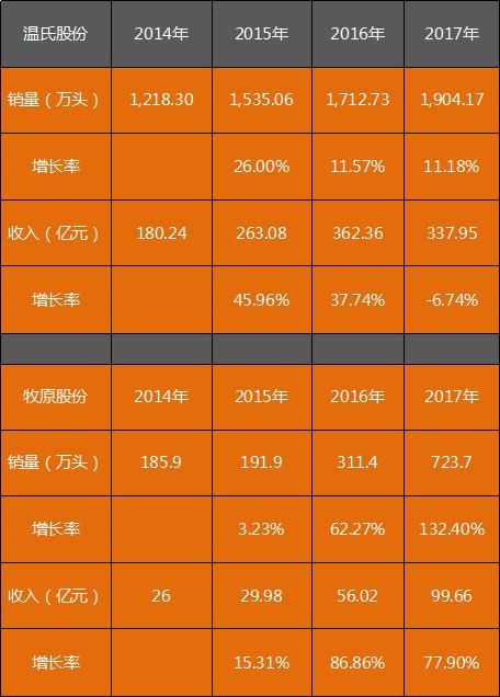 河南首富几个月财富暴涨190亿，秘诀：使劲儿养猪