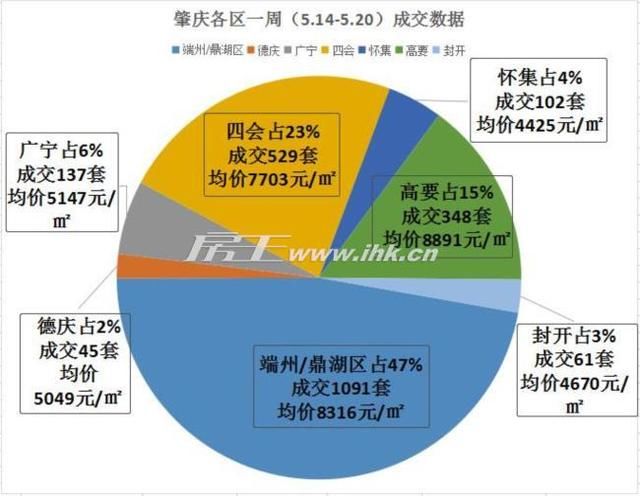 肇庆一周楼市｜四会网签529套环比翻倍领涨全市