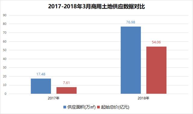 赢商盘点 | 2018年3月重庆主城商用土地供应、成交明细