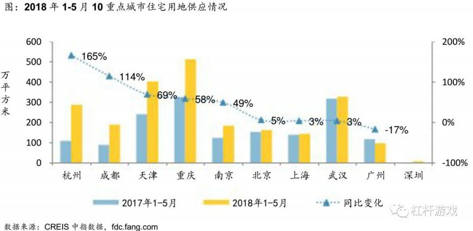 一线供地“凉凉”，二三线同比大涨!楼市未来何去何从?