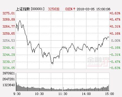 巨丰投顾:创业板连续反弹有望拓展上涨空间