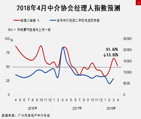 “330”调控一年后，楼市怎么走?800名中介经理人说……