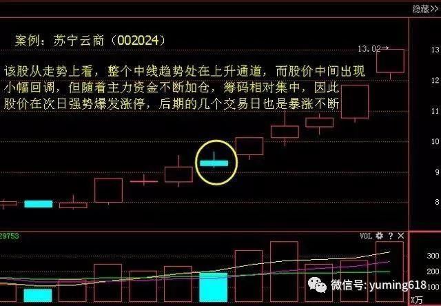 【技术帖】十字星选股技巧