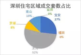 壹城中心、未来城、深业东岭夺深圳第15周成交前三，均价6万\/！