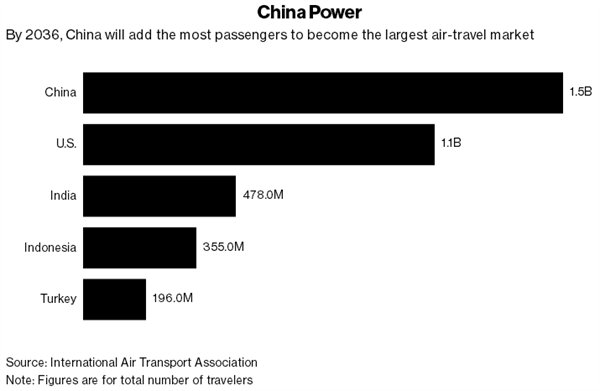 印度、印尼进入全球航空旅游市场前五 中国居首