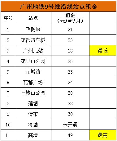 广州13条地铁205个站点沿线租金大全!