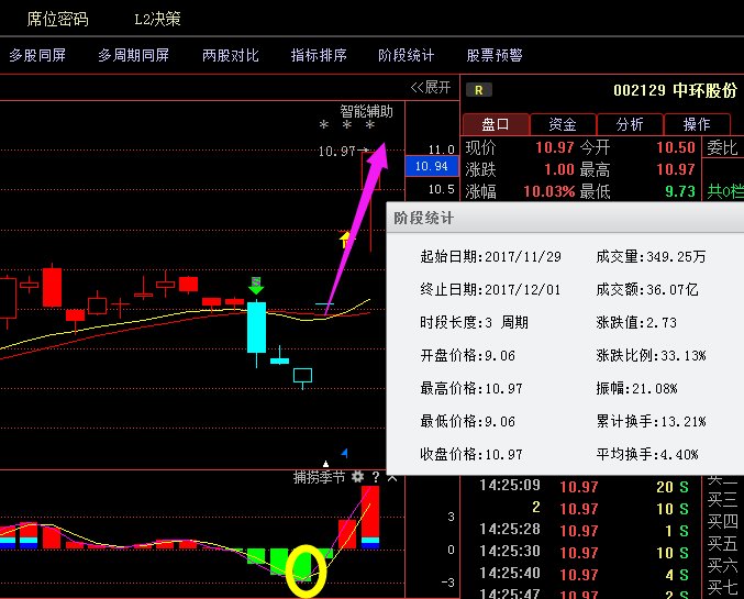 半导体第一妖股中环股份涨停,下周内部潜伏黑