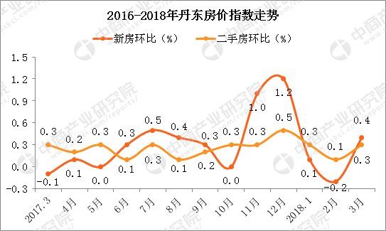 丹东房价为什么暴涨?大数据揭秘丹东楼市值得投资吗?