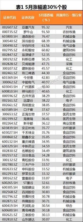 5月逾3成个股跑赢大盘 三大特征透露牛股基因