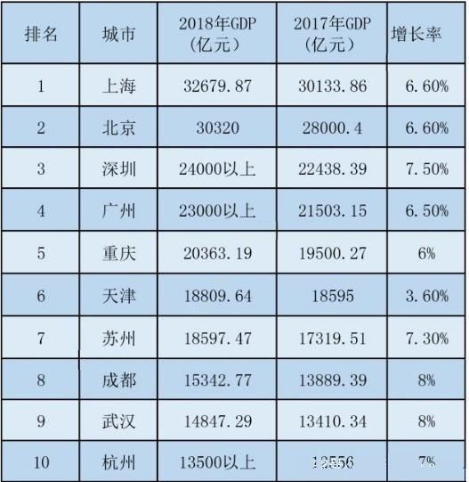 2018中国城市gdp排名前十强:中国各省份gdp排