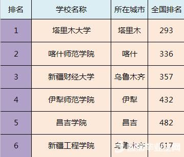 全国各省市最好的二本院校排名，预计填报二本的家长及学生注意！