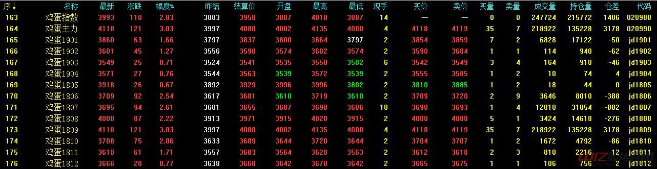 5.18今日鸡蛋价格最新行情走势 鸡蛋主力仍有上行空间