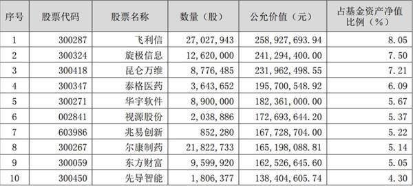 今年最牛 10 只基金重仓股解密 偏爱成长龙头