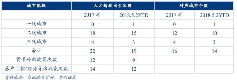 行业点评 | 人才新政加速户籍城镇化，推动购房需求释放