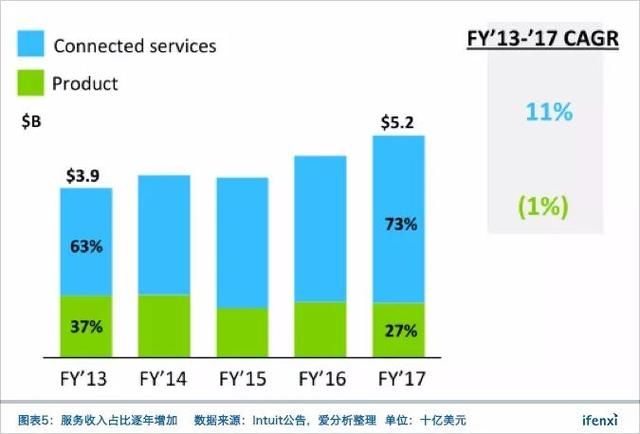 从11亿到440亿美金市值，美国财税软件巨头Intuit的登顶之路