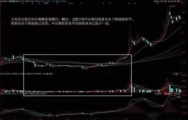 一旦读懂这篇文章,就等于彻底掌握MACD,让你少走十年弯路!