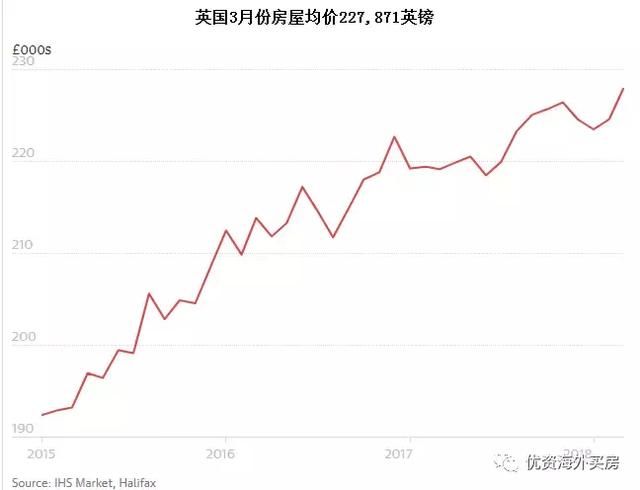 英国3月份房价涨幅1.5%！新财政将会对楼市有什么影响？