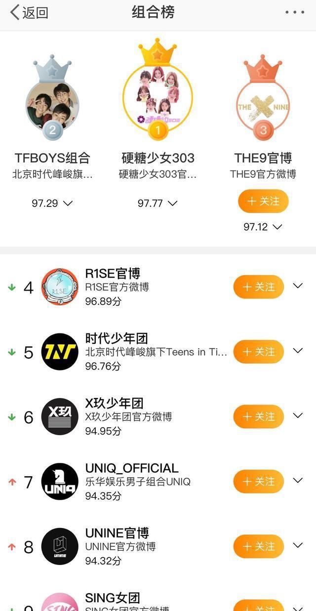 明星组合势力榜：TFBOYS第二，THE9下滑严重，硬糖少女第一