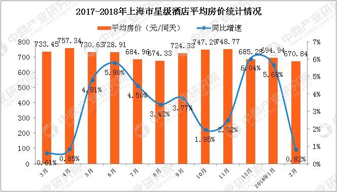 2018年1-2月上海市星级酒店经营数据分析:出租率跌至47.2%