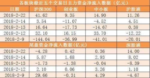 狗年首个交易日A股开门红 两市主力资金净流入超56亿